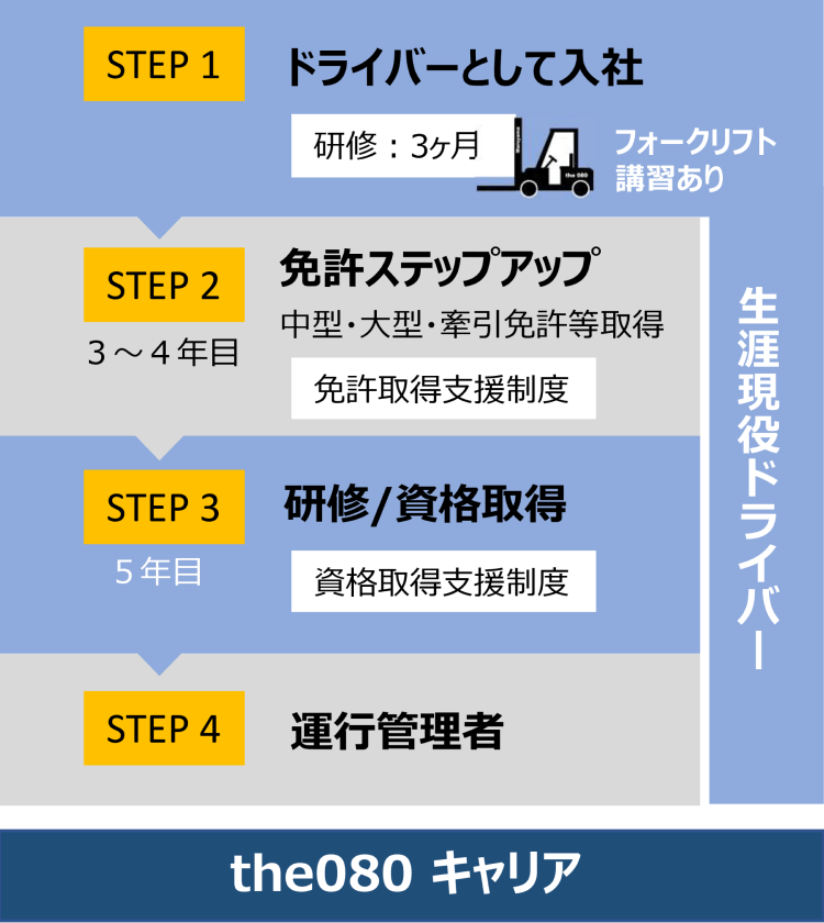 STEP1ドライバーとして入社。STEP2免許ステップアップ。STEP3研修/資格取得。STEP4運行管理者。