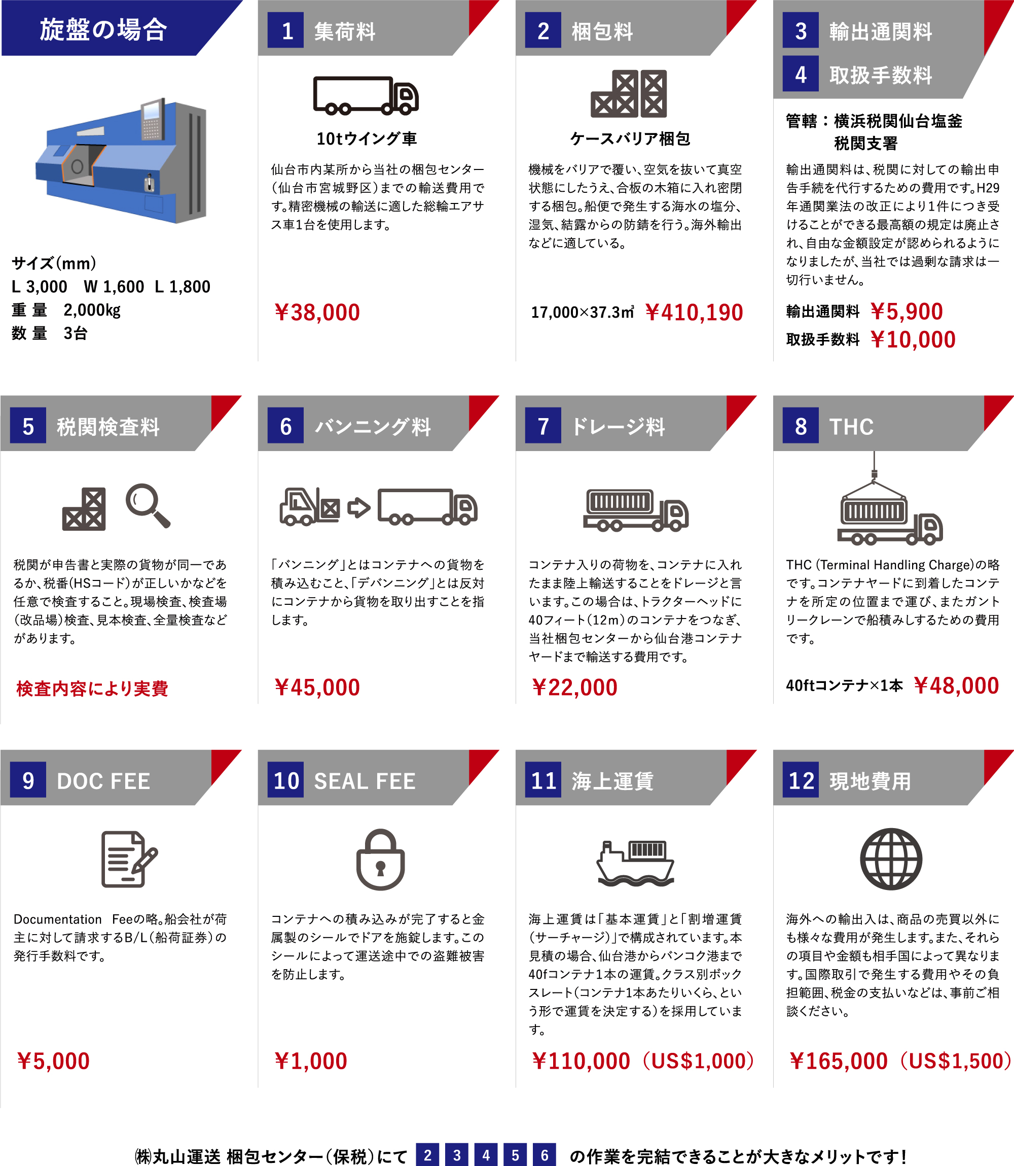 旋盤の輸出（日本⇒タイ）の流れ