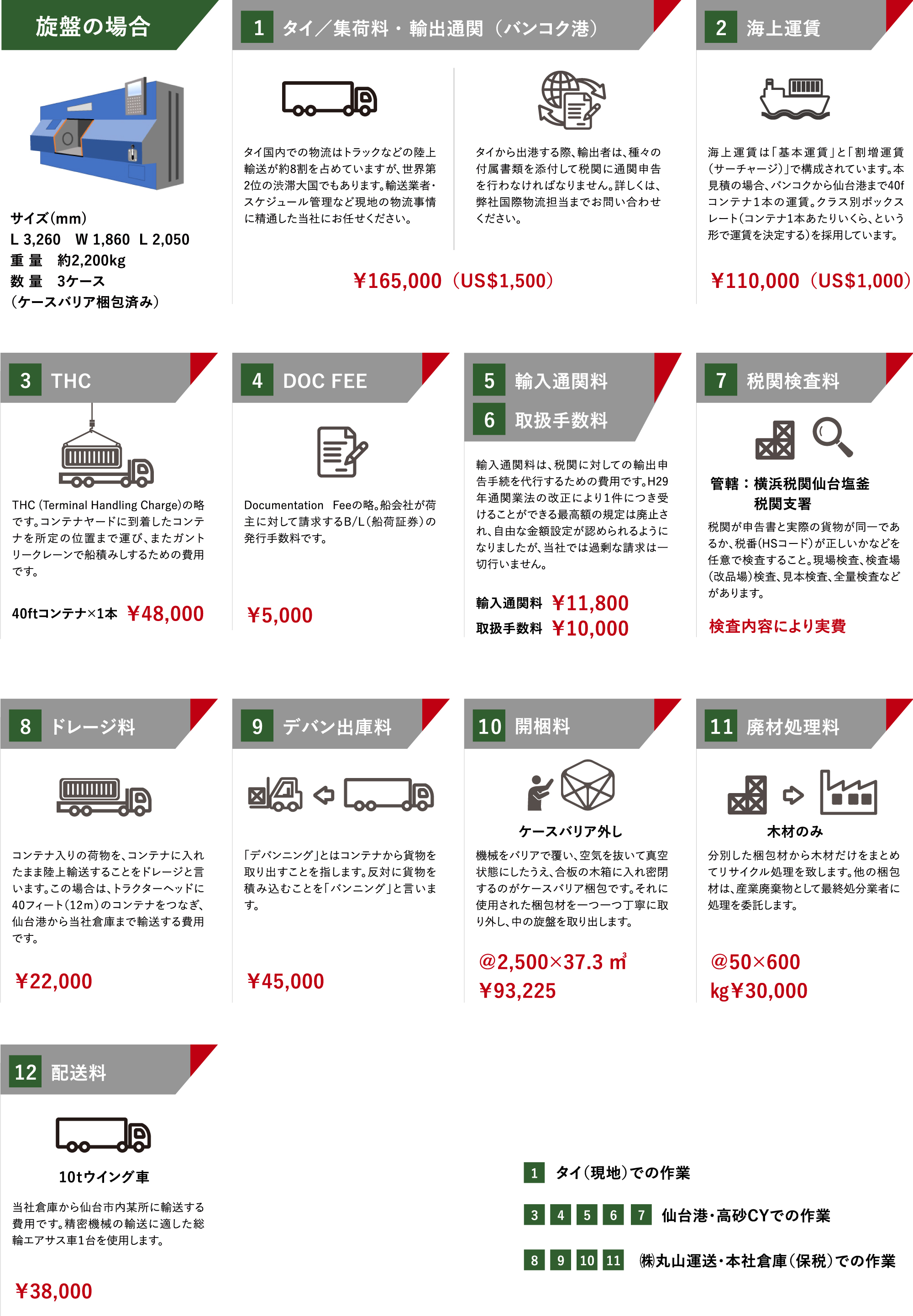 旋盤の輸入（タイ⇒ 日本）の流れ