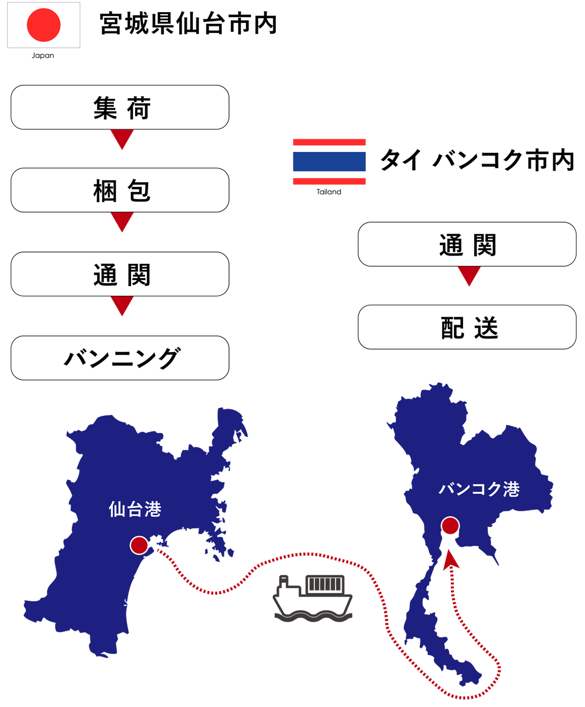 旋盤の輸出（日本⇒タイ）