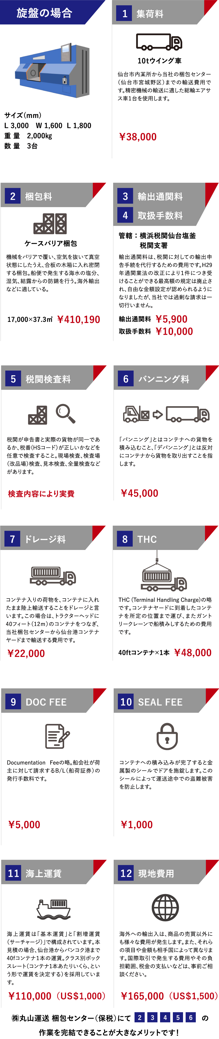 旋盤の輸出（日本⇒タイ）の流れ