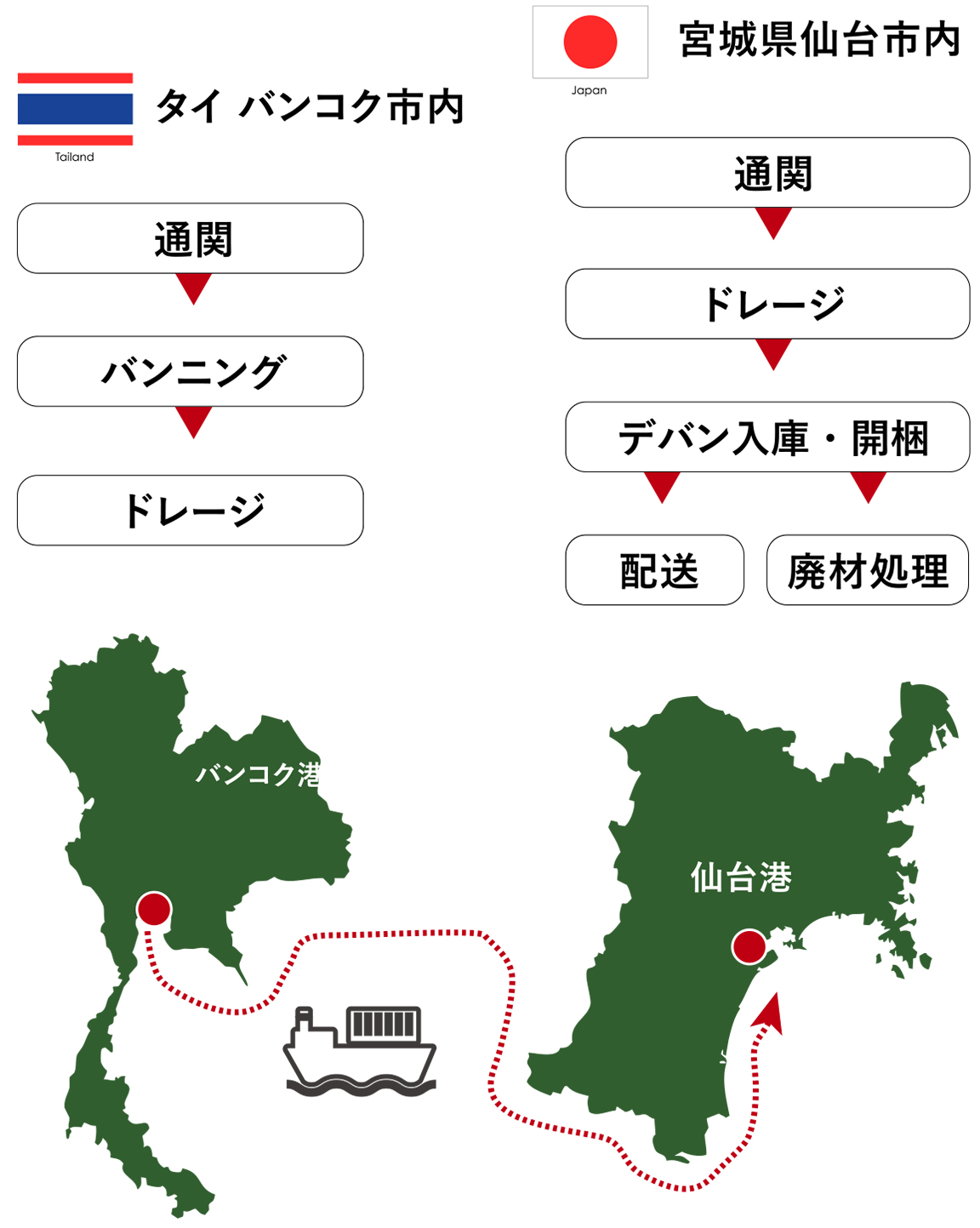 旋盤の輸入（タイ⇒ 日本）