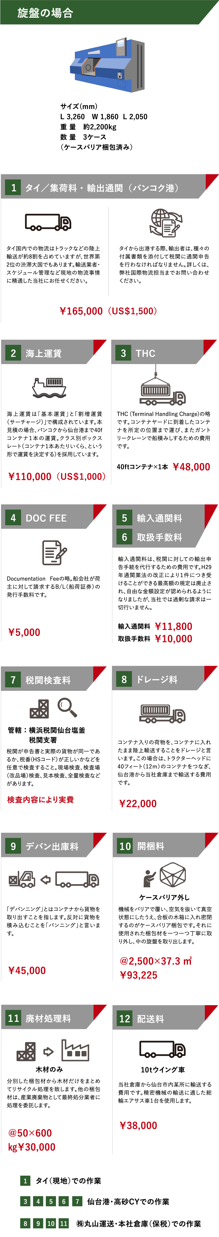 旋盤の輸入（タイ⇒ 日本）の流れ