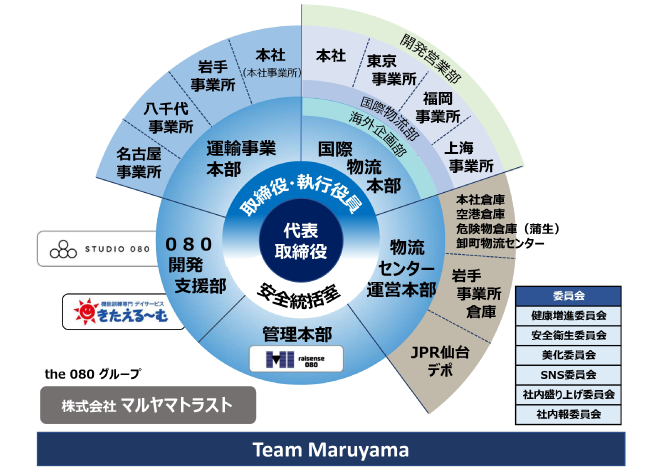 組織図