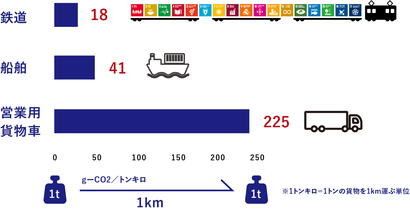 輸送量当たりのCO2排出量（2019年度 貨物）