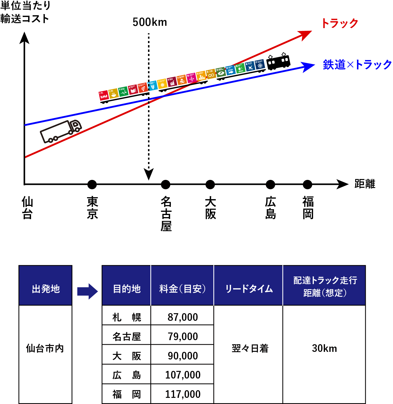 輸送コスト